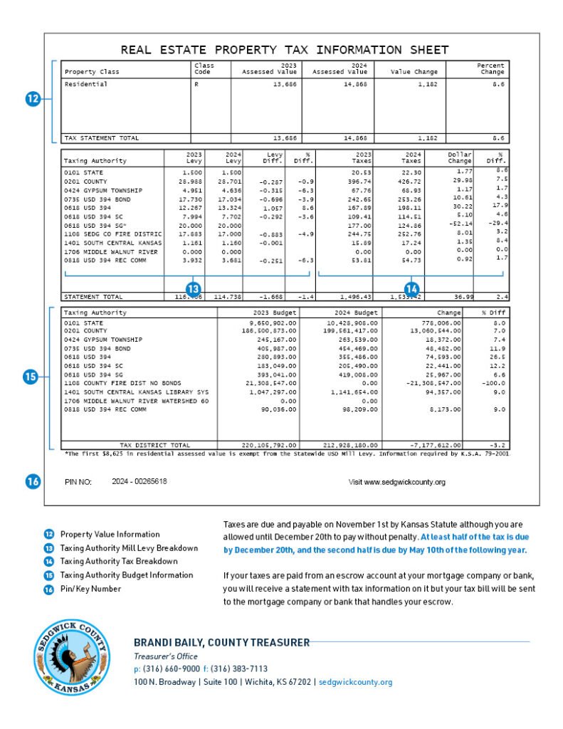Aumento del Impuesto a la Propiedad en Sedgwick: Propietarios Expresan Su Preocupación